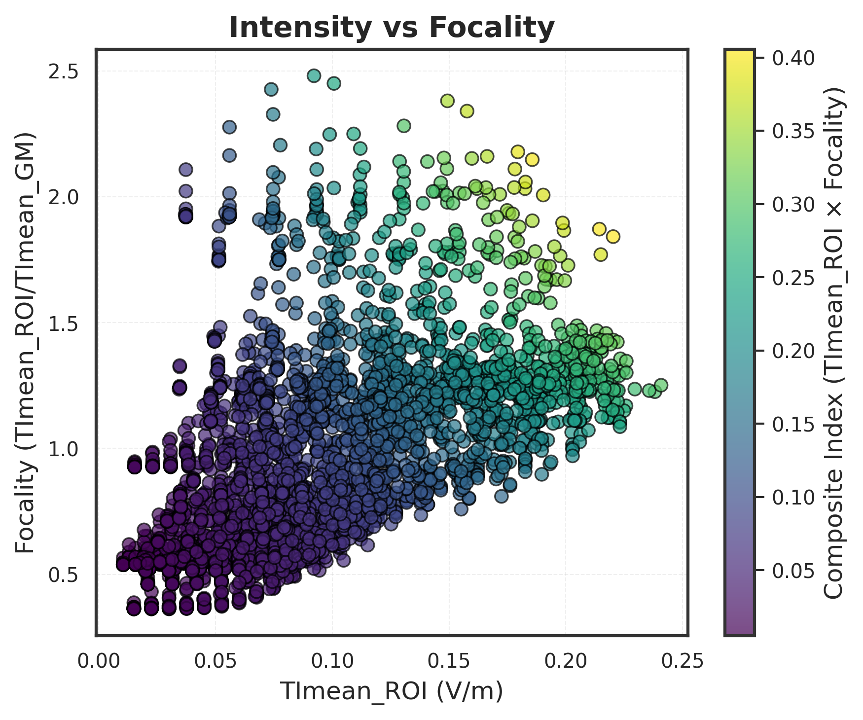 Intensity vs Focality