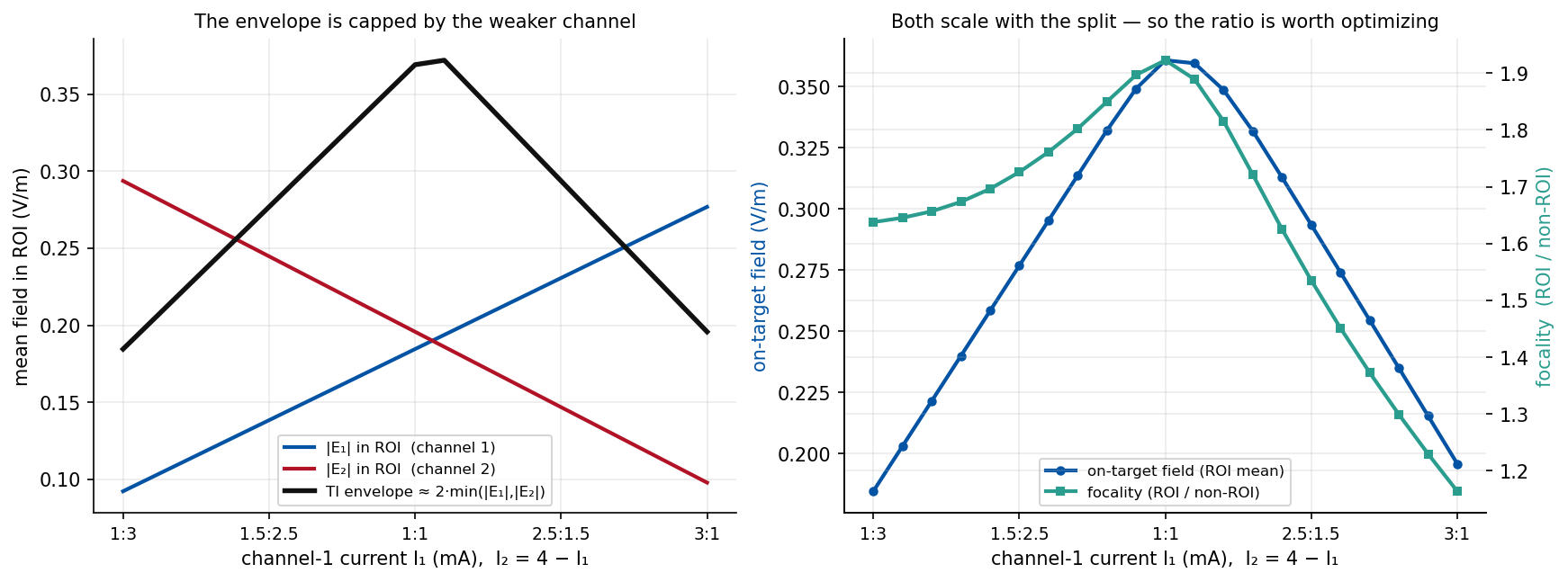 Current ratio effect on the TI envelope
