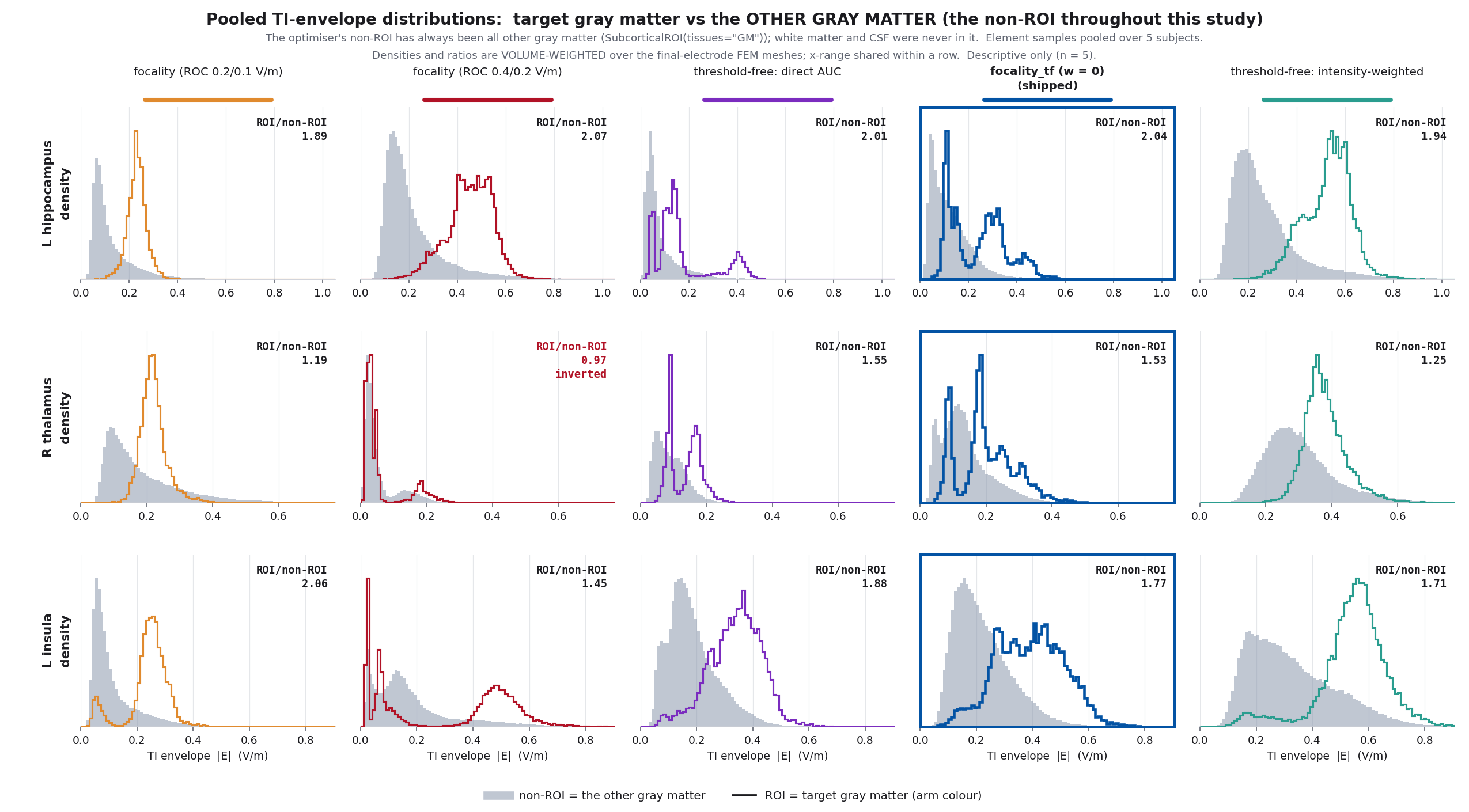 Pooled TI envelope field distributions by target and goal