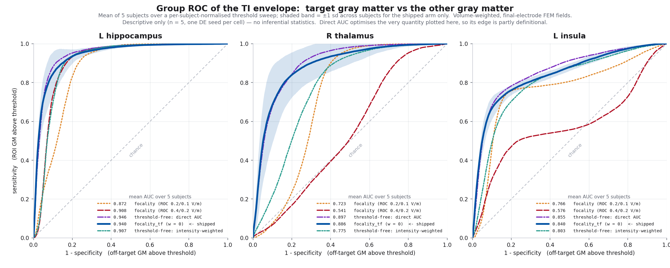 Group ROC curves for each deep target across all five optimization goals