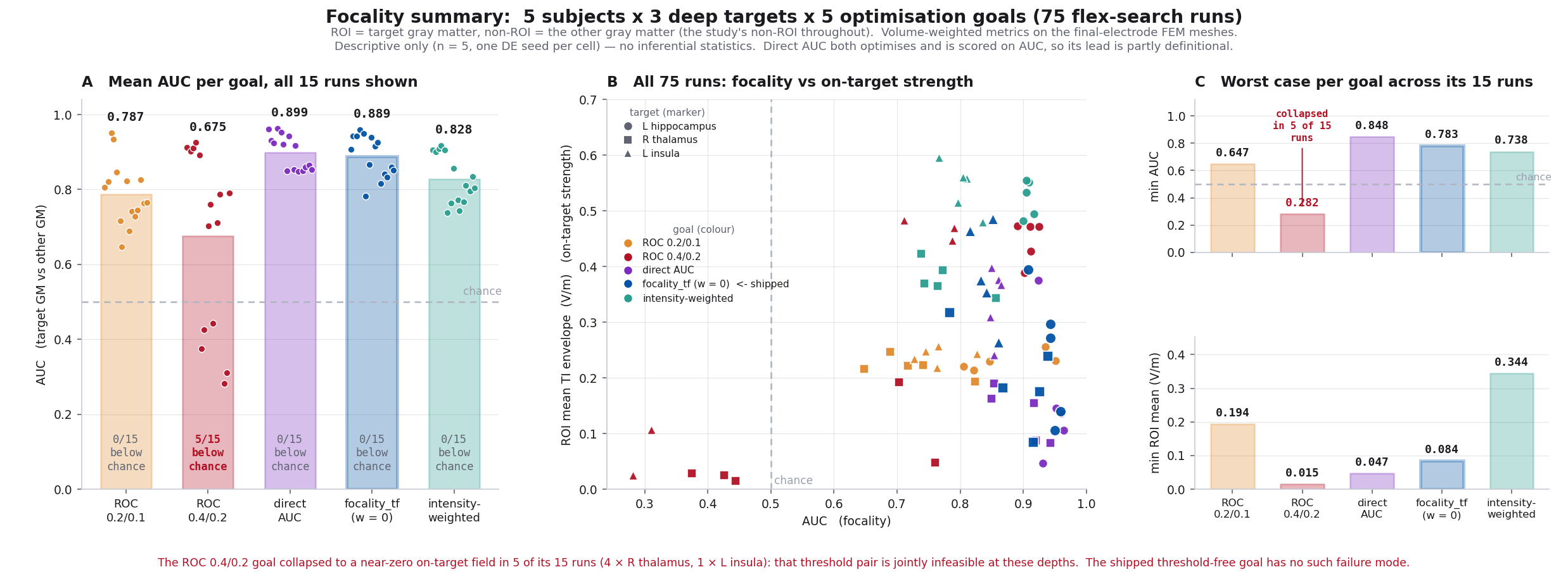Optimization goal comparison across a 75-run focality mini-study