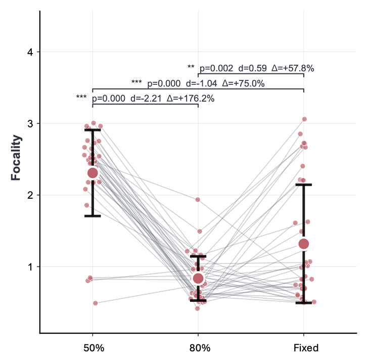 Focality Threshold Analysis