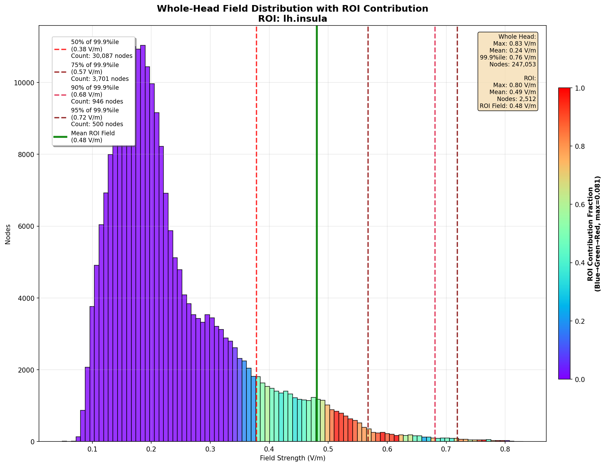 ROI Histogram