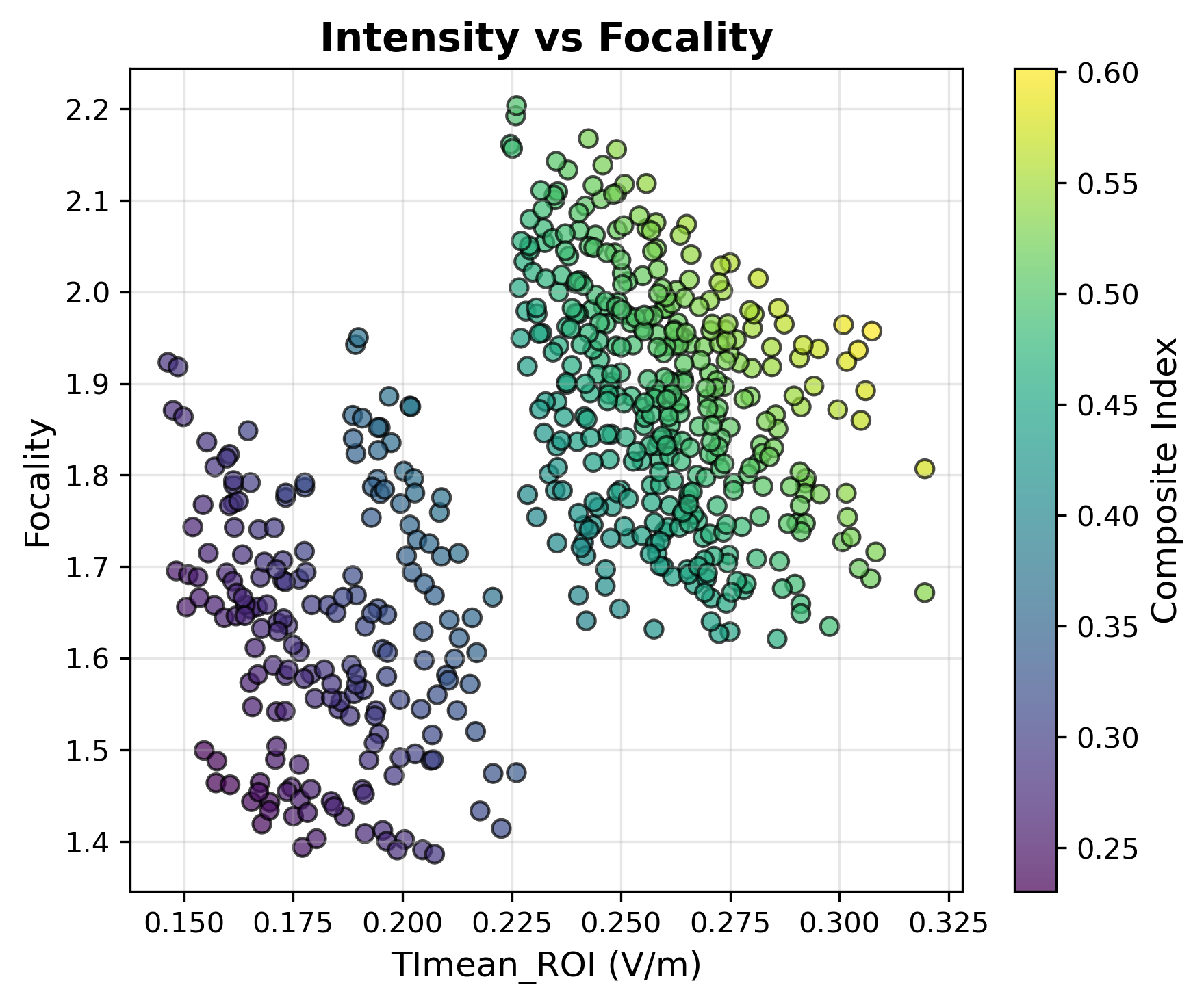 mex-search intensity vs focality, 576 candidates