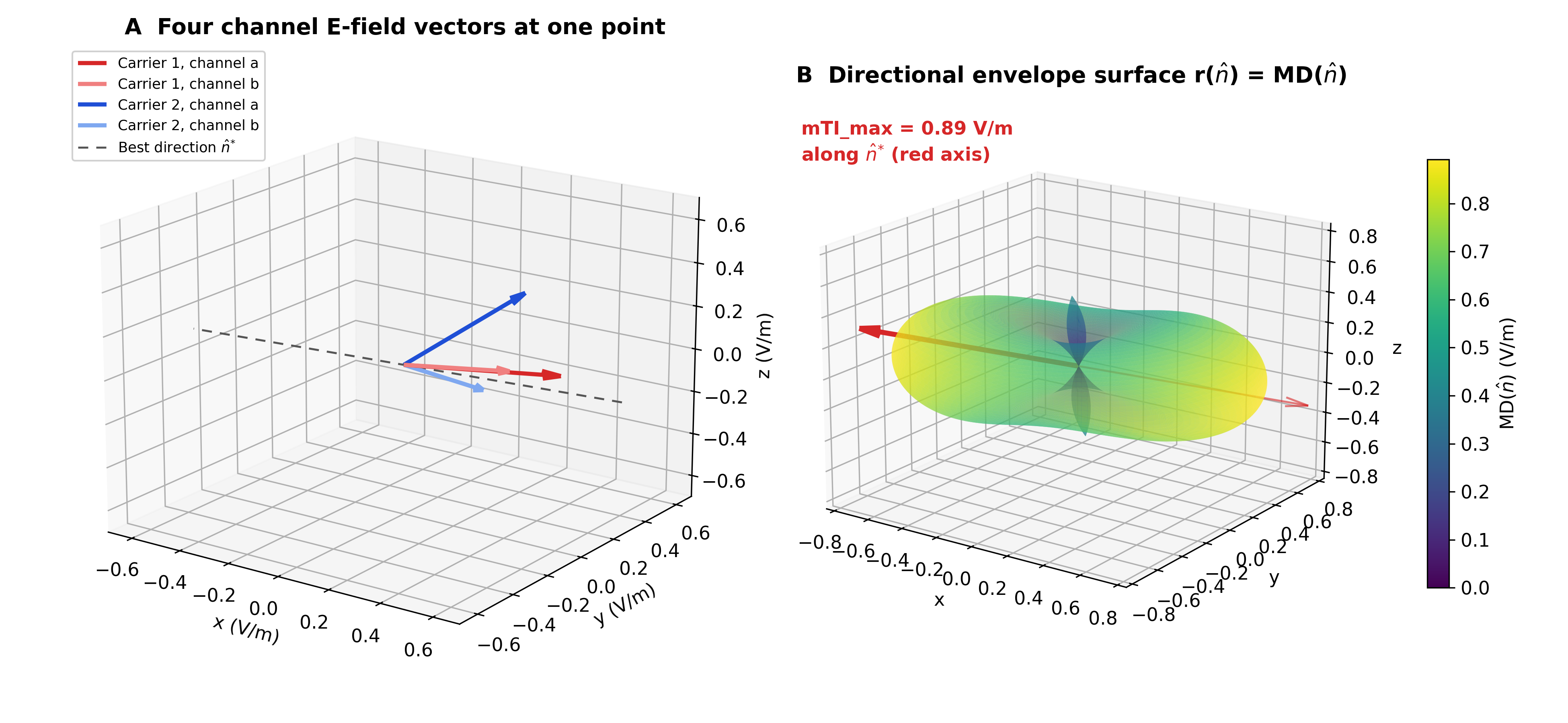mTI directional envelope surface in 3D vector space