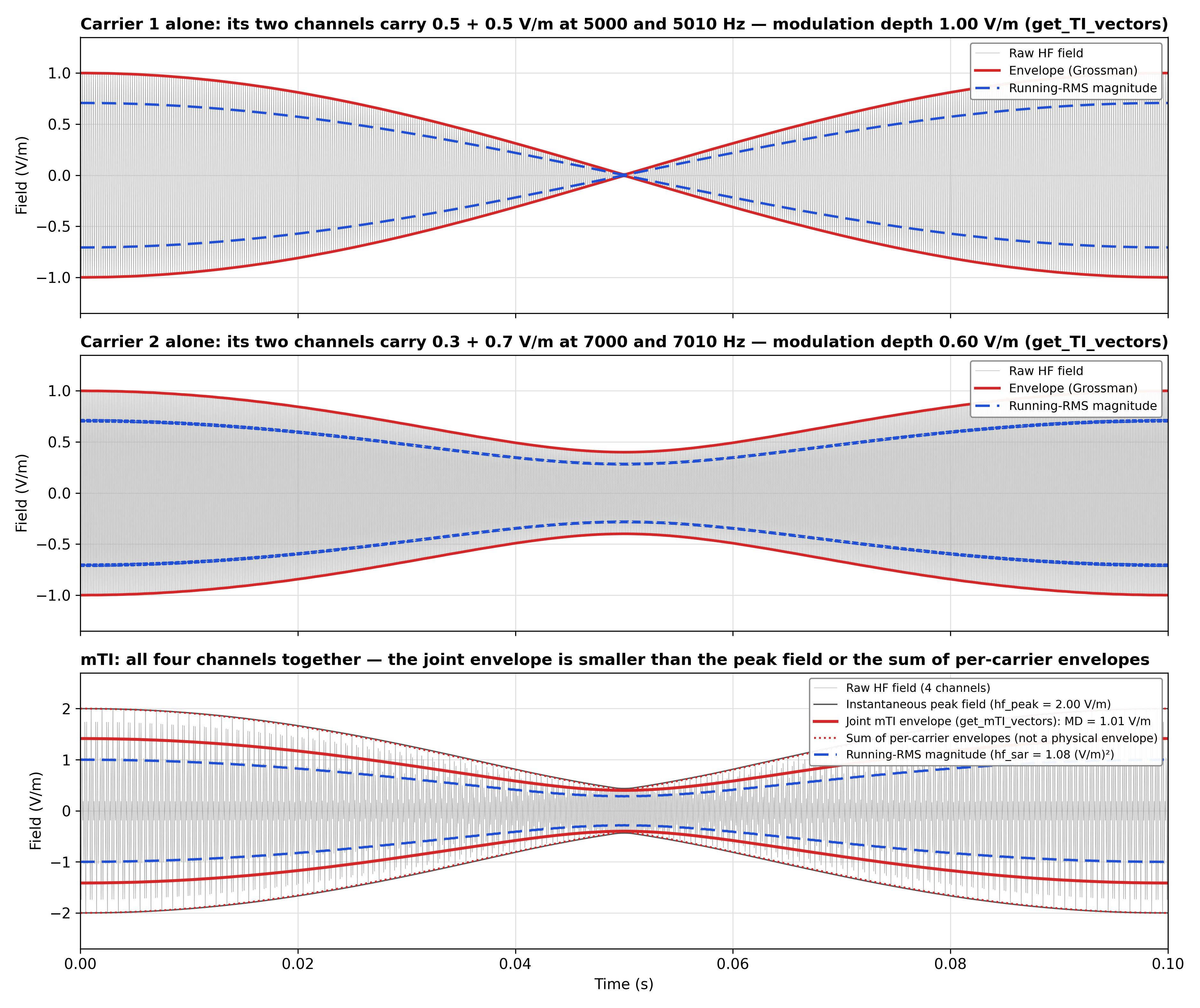 mTI time domain: per-carrier envelopes vs the joint envelope
