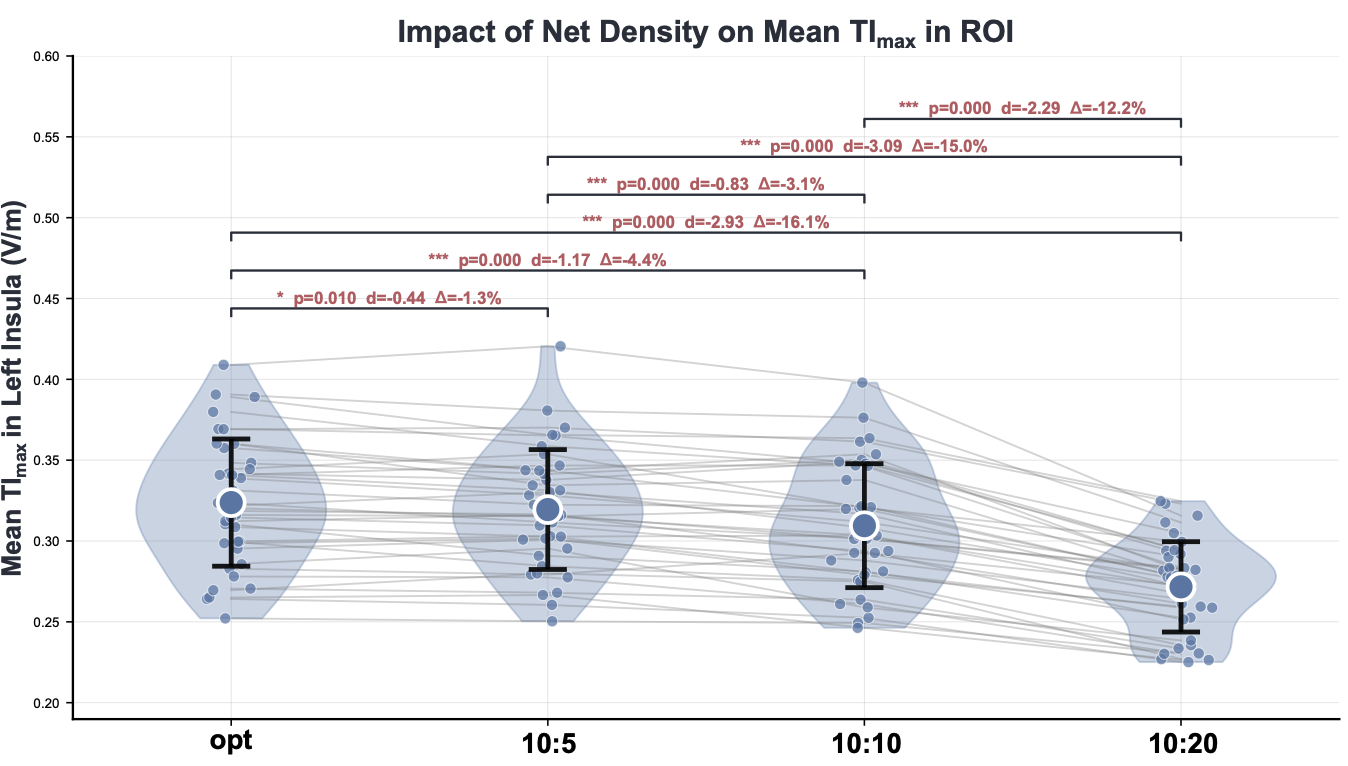 Network Density Impact on TImax