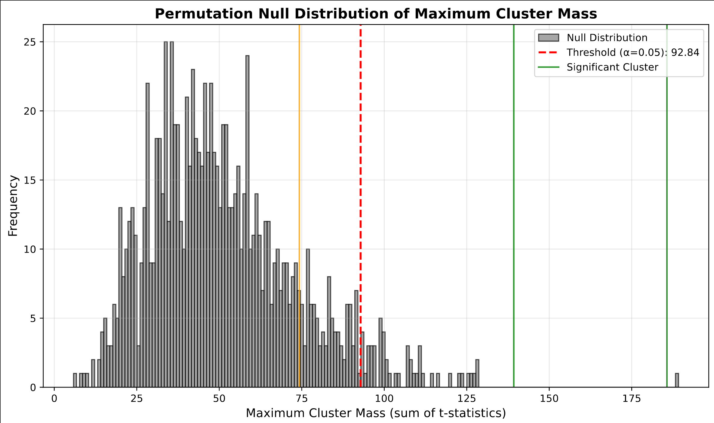 Cluster-Based Permutation Testing