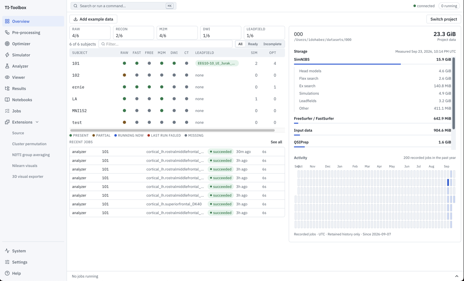 Overview with project 000 open: six subjects with the outputs each has, recent analyzer jobs, project storage by kind and a year of job activity