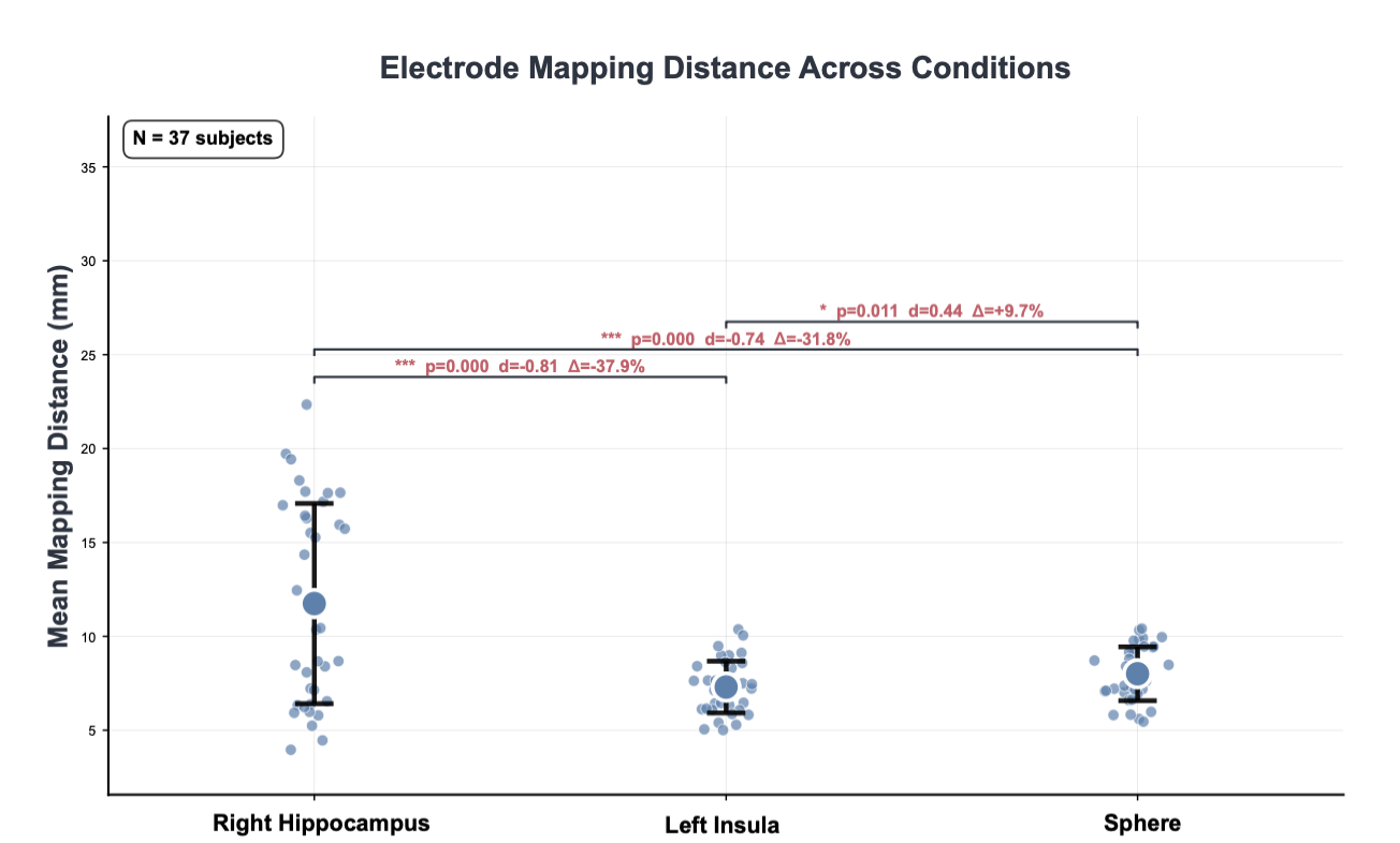 Electrode Mapping Distance Analysis