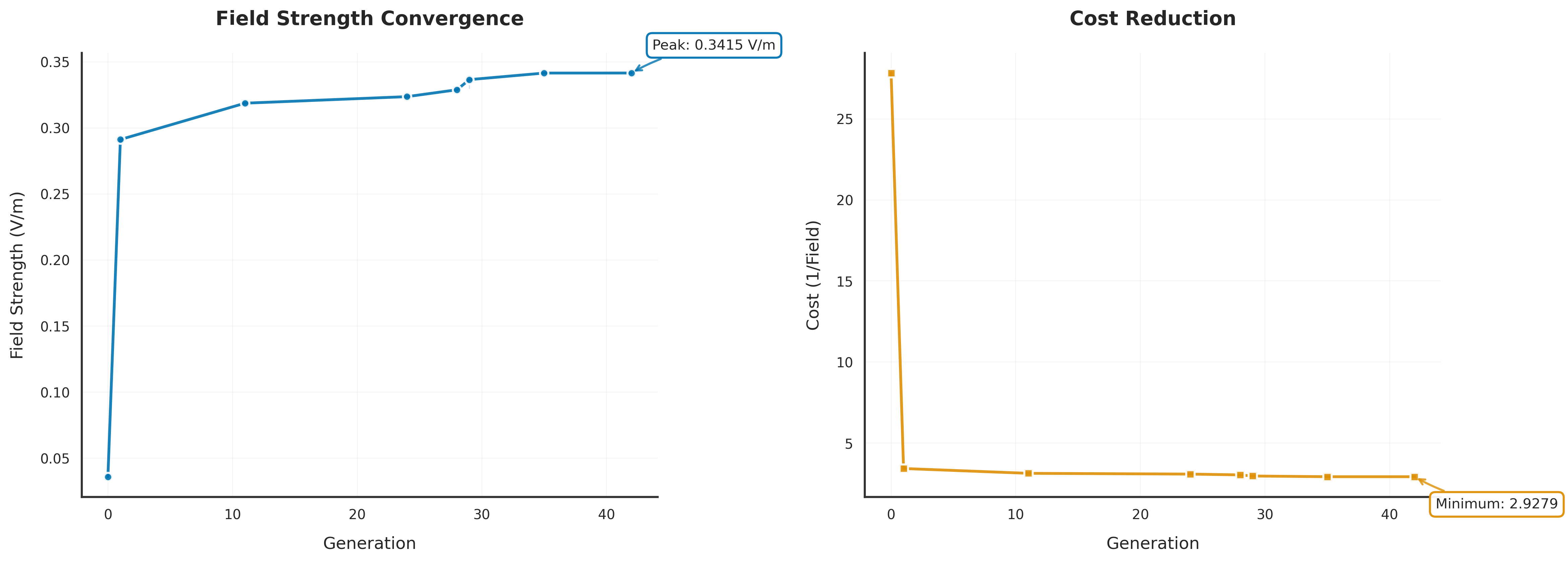 MOVEA Single-Objective Results