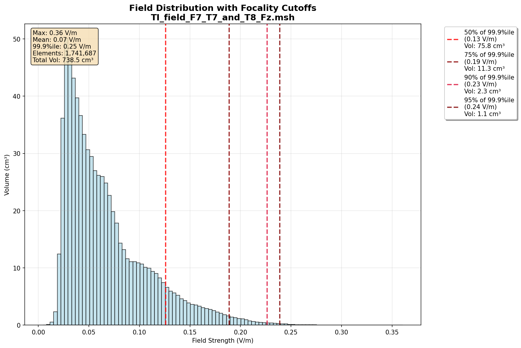 Field Histogram
