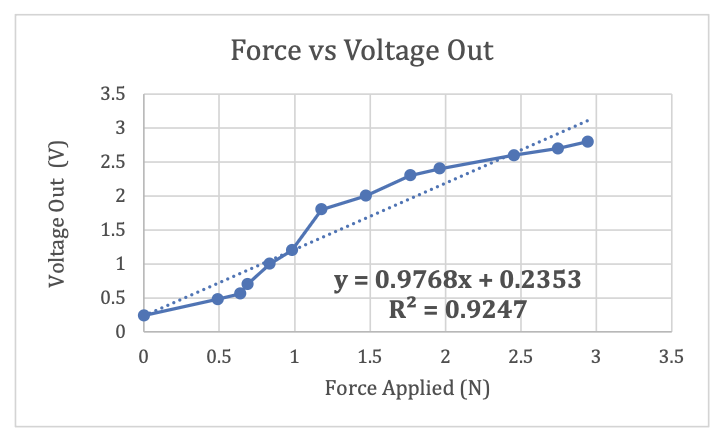 Force vs voltage calibration curve