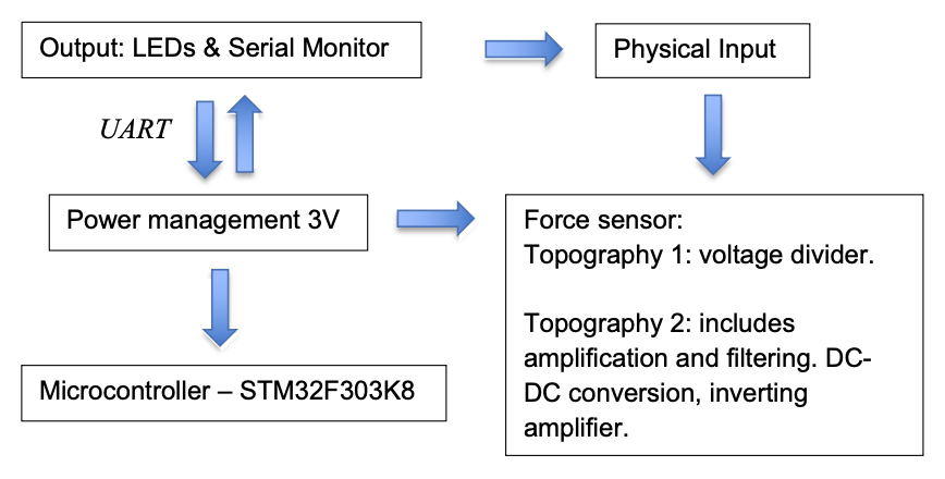 Hardware block diagram showing sensor circuit topology