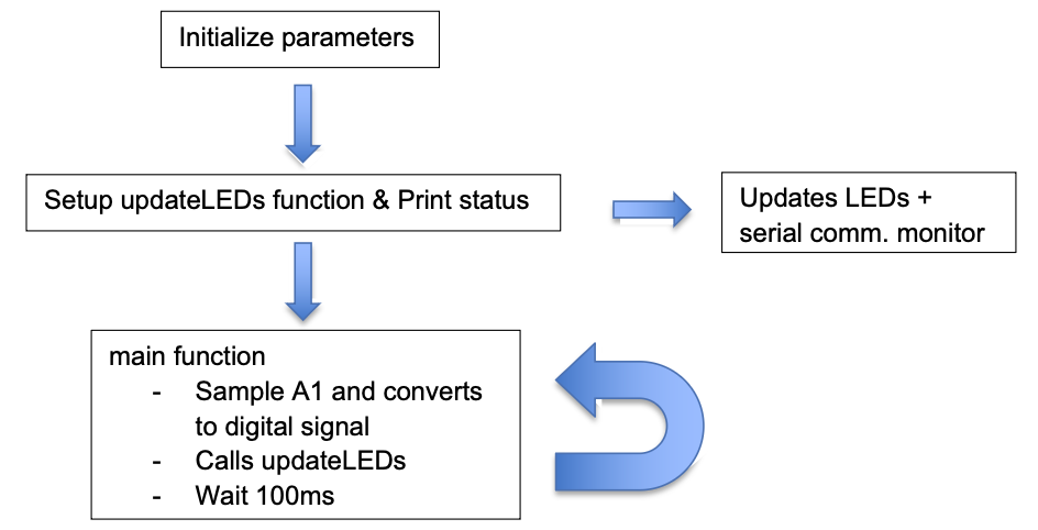 Software block diagram showing control flow